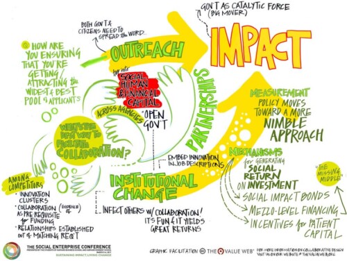 A mind web that shows how to facilitate collaboration through outreach and institutional change 